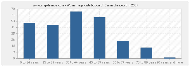 Women age distribution of Cannectancourt in 2007