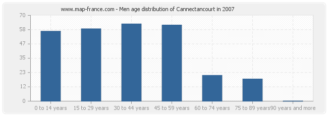 Men age distribution of Cannectancourt in 2007