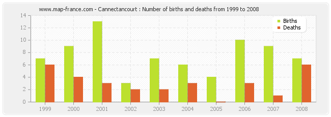 Cannectancourt : Number of births and deaths from 1999 to 2008