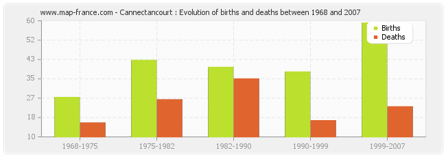 Cannectancourt : Evolution of births and deaths between 1968 and 2007