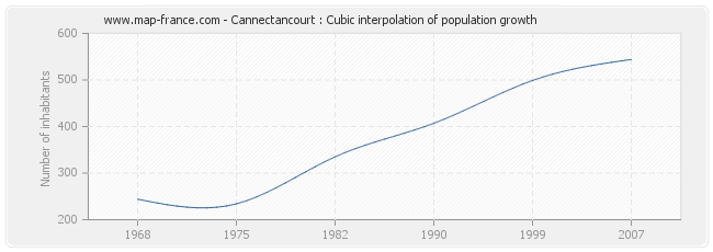 Cannectancourt : Cubic interpolation of population growth