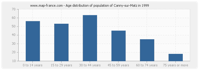 Age distribution of population of Canny-sur-Matz in 1999