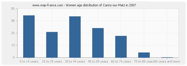 Women age distribution of Canny-sur-Matz in 2007