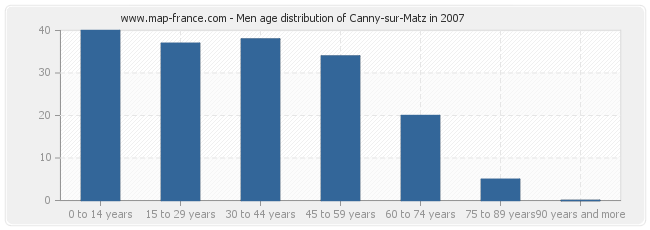 Men age distribution of Canny-sur-Matz in 2007