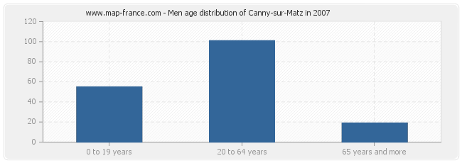 Men age distribution of Canny-sur-Matz in 2007