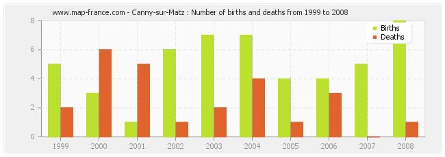 Canny-sur-Matz : Number of births and deaths from 1999 to 2008