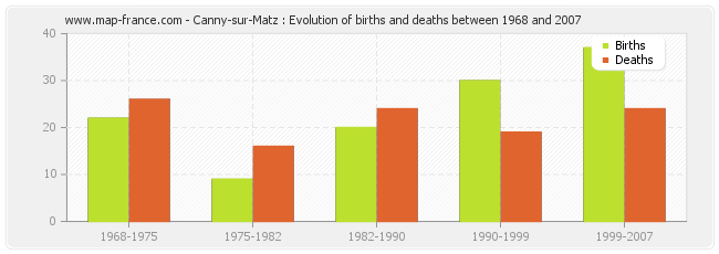 Canny-sur-Matz : Evolution of births and deaths between 1968 and 2007