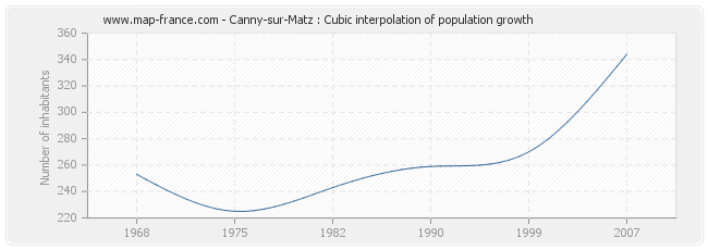 Canny-sur-Matz : Cubic interpolation of population growth