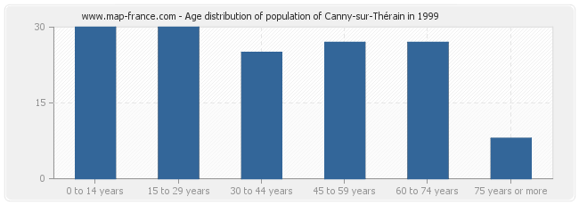 Age distribution of population of Canny-sur-Thérain in 1999