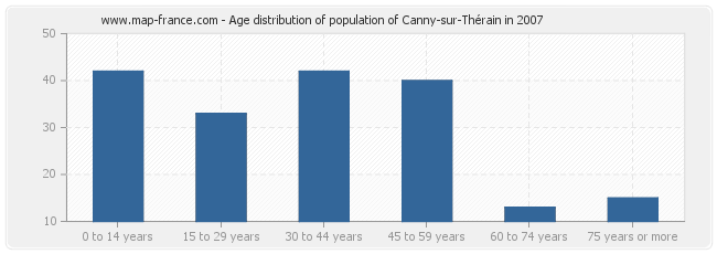 Age distribution of population of Canny-sur-Thérain in 2007