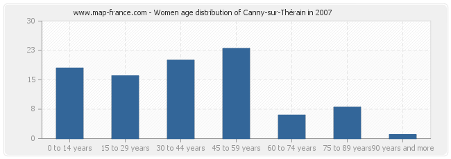 Women age distribution of Canny-sur-Thérain in 2007