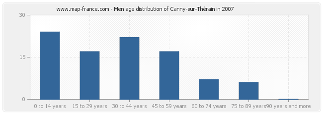 Men age distribution of Canny-sur-Thérain in 2007
