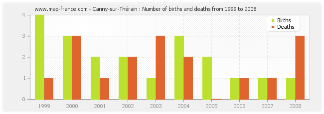 Canny-sur-Thérain : Number of births and deaths from 1999 to 2008