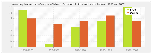 Canny-sur-Thérain : Evolution of births and deaths between 1968 and 2007