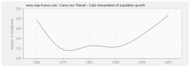 Canny-sur-Thérain : Cubic interpolation of population growth