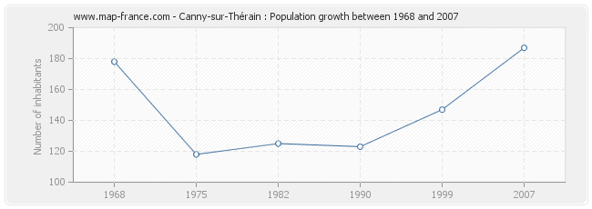 Population Canny-sur-Thérain