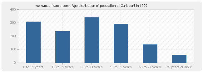 Age distribution of population of Carlepont in 1999