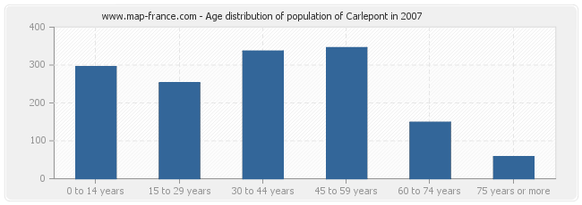 Age distribution of population of Carlepont in 2007