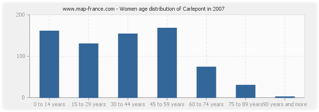 Women age distribution of Carlepont in 2007