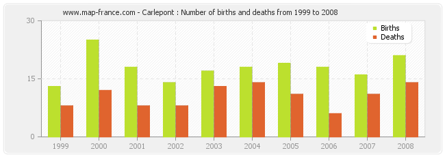 Carlepont : Number of births and deaths from 1999 to 2008