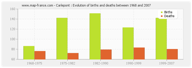 Carlepont : Evolution of births and deaths between 1968 and 2007