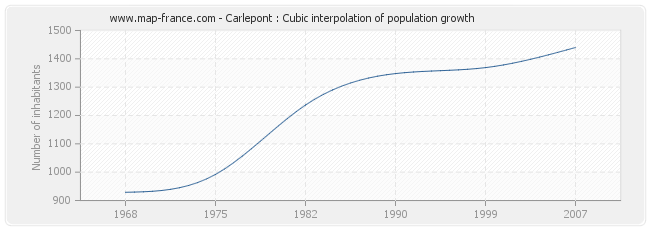 Carlepont : Cubic interpolation of population growth