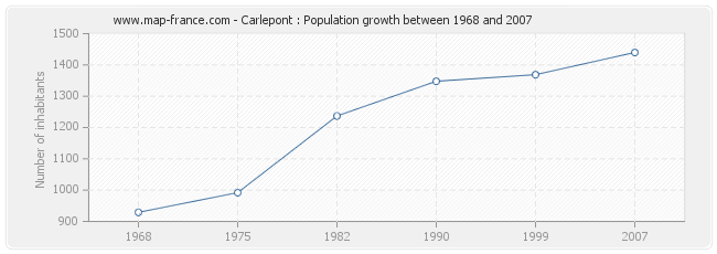 Population Carlepont