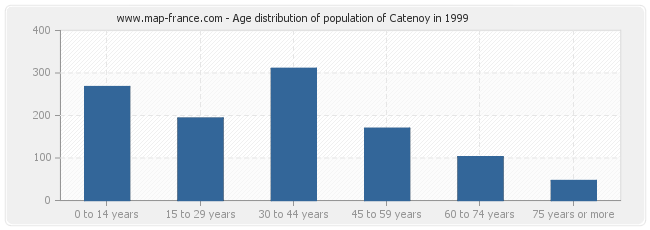 Age distribution of population of Catenoy in 1999