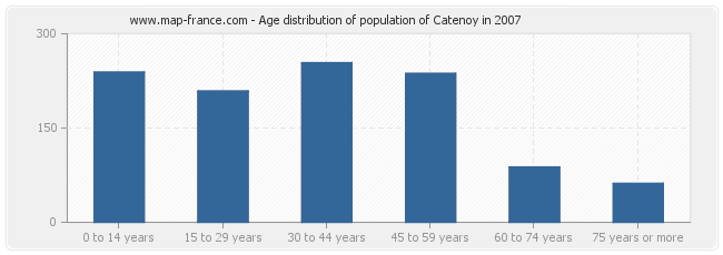 Age distribution of population of Catenoy in 2007