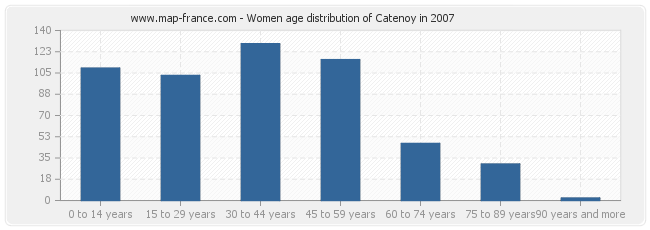 Women age distribution of Catenoy in 2007