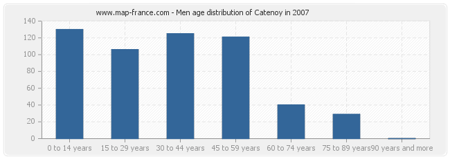 Men age distribution of Catenoy in 2007