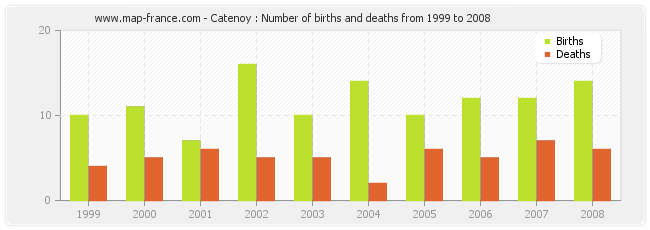 Catenoy : Number of births and deaths from 1999 to 2008