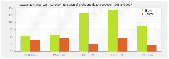 Catenoy : Evolution of births and deaths between 1968 and 2007