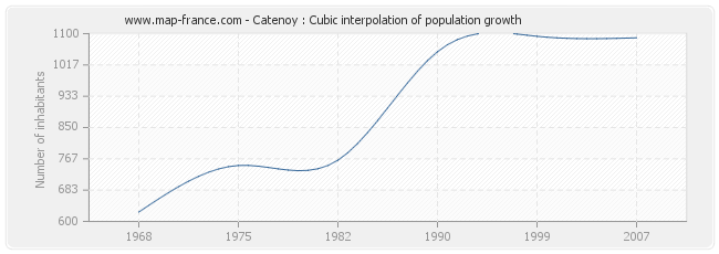 Catenoy : Cubic interpolation of population growth