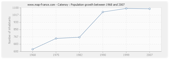 Population Catenoy