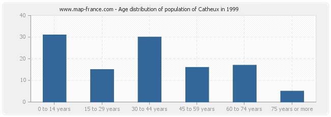 Age distribution of population of Catheux in 1999