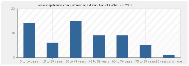 Women age distribution of Catheux in 2007