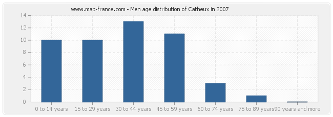 Men age distribution of Catheux in 2007