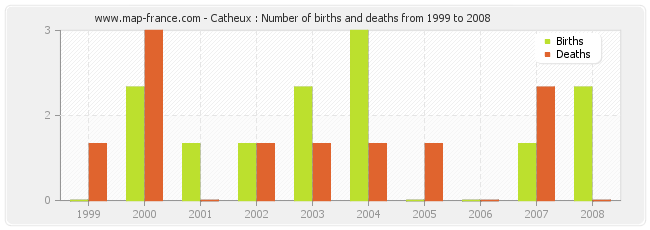 Catheux : Number of births and deaths from 1999 to 2008