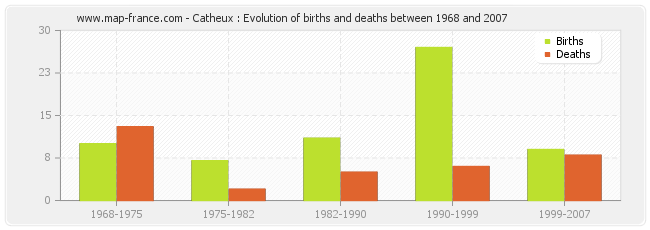 Catheux : Evolution of births and deaths between 1968 and 2007