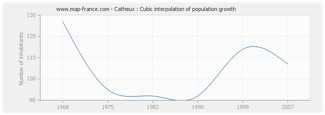 Catheux : Cubic interpolation of population growth