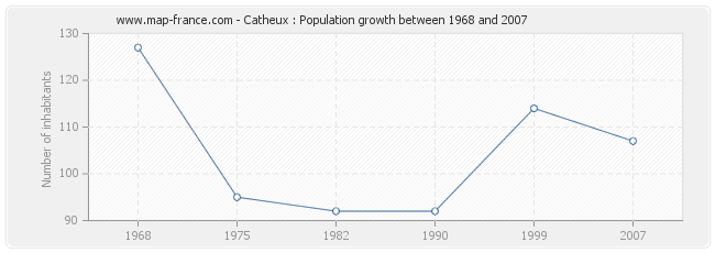 Population Catheux