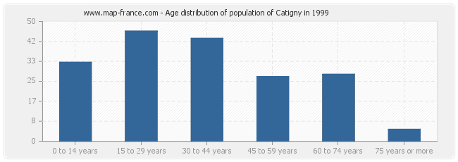 Age distribution of population of Catigny in 1999