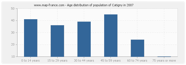 Age distribution of population of Catigny in 2007