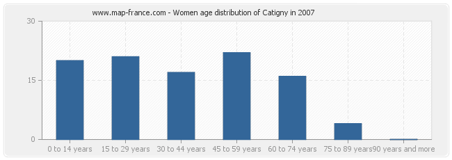 Women age distribution of Catigny in 2007
