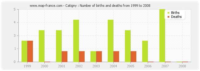 Catigny : Number of births and deaths from 1999 to 2008