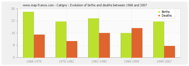 Catigny : Evolution of births and deaths between 1968 and 2007
