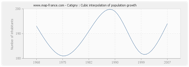Catigny : Cubic interpolation of population growth