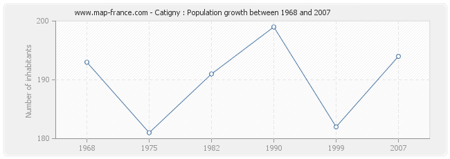 Population Catigny