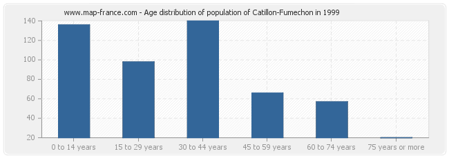 Age distribution of population of Catillon-Fumechon in 1999